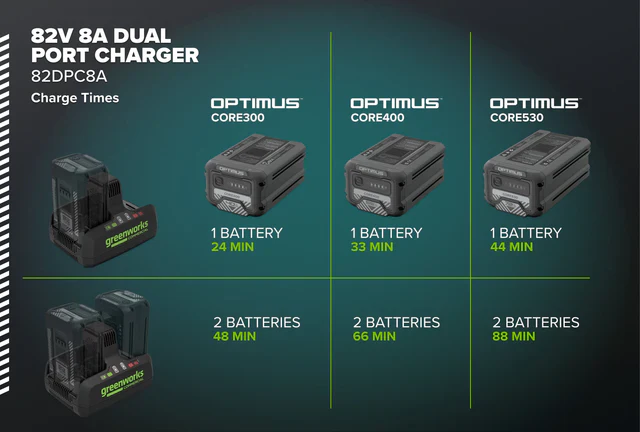 Greenworks 82V Dual Port Charger (82DPC8A) - Image 3