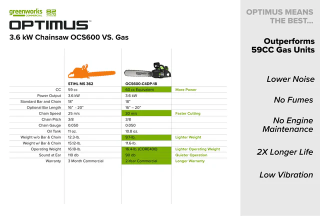 Greenworks OPTIMUS 82V 3.6kw 20" Chainsaw Kit with CORE400 Battery & DP Charger (OCS600-C4DP-20) - Image 6