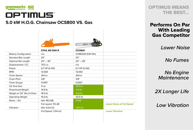 Greenworks OPTIMUS 82V 5.0kw 24" HOG Chainsaw Kit with CORE530 Battery & DP Charger (OCS800-C5DP-24) - Image 7